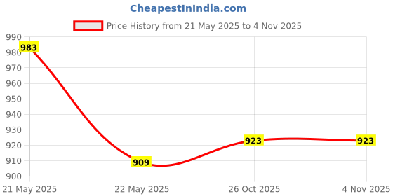 flipkart.com mochi Women Flats Sandal mochi Price History Graph from 21 May 2025 to 3 Nov 2025