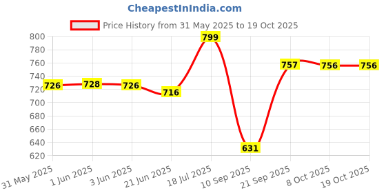 flipkart.com karaddi Women Flats Sandal karaddi Price History Graph from 31 May 2025 to 19 Oct 2025