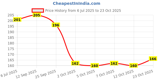 flipkart.com hillings Women Flats Sandal hillings Price History Graph from 6 Jul 2025 to 23 Oct 2025