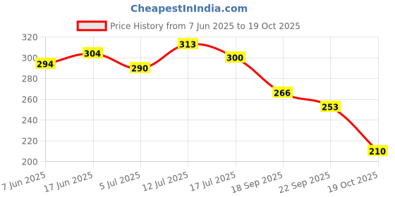 flipkart.com shoestail Women Flats Sandal shoestail Price History Graph from 7 Jun 2025 to 19 Oct 2025