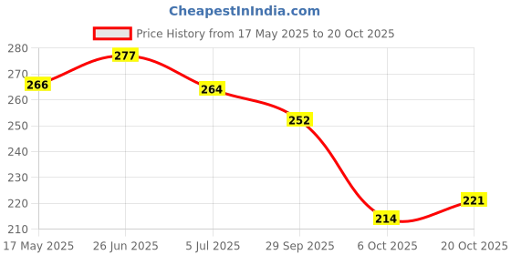 flipkart.com shoestail Women Flats Sandal shoestail Price History Graph from 17 May 2025 to 20 Oct 2025