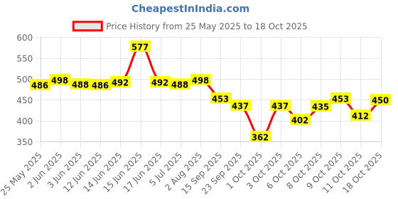flipkart.com vendoz Women Flats Sandal vendoz Price History Graph from 25 May 2025 to 18 Oct 2025