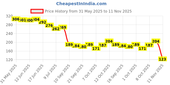 flipkart.com trendy feet Women Flats Sandal trendy feet Price History Graph from 31 May 2025 to 11 Nov 2025