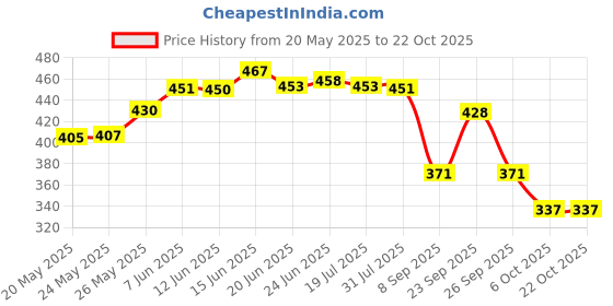 flipkart.com dipyo Women Flats Sandal dipyo Price History Graph from 20 May 2025 to 21 Oct 2025