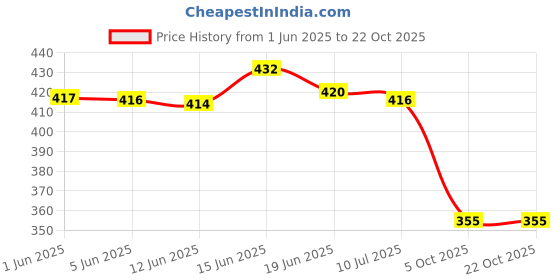 flipkart.com luxyfeel Women Flats Sandal luxyfeel Price History Graph from 1 Jun 2025 to 21 Oct 2025