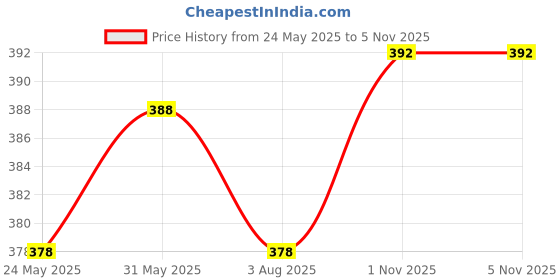 flipkart.com inblu Women Flats Sandal inblu Price History Graph from 24 May 2025 to 4 Nov 2025