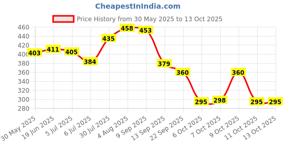 flipkart.com longwalk Women Flats Sandal longwalk Price History Graph from 30 May 2025 to 13 Oct 2025