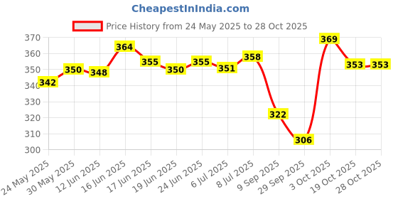 flipkart.com global india Women Flats Sandal global india Price History Graph from 24 May 2025 to 28 Oct 2025