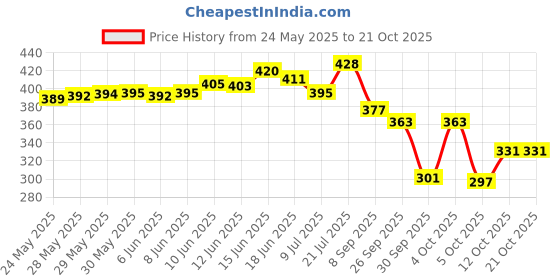 flipkart.com bersache Women Flats Sandal bersache Price History Graph from 24 May 2025 to 21 Oct 2025