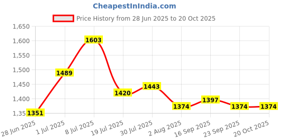 flipkart.com metro Women Flats Sandal metro Price History Graph from 28 Jun 2025 to 20 Oct 2025