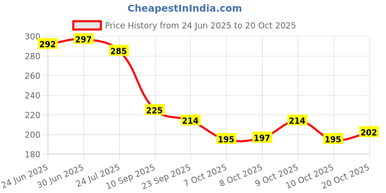 flipkart.com miss universe Women Flats Sandal miss universe Price History Graph from 24 Jun 2025 to 20 Oct 2025