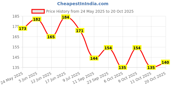 flipkart.com zoyi Women Flats Sandal zoyi Price History Graph from 24 May 2025 to 20 Oct 2025