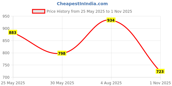 flipkart.com bata Women Flats Sandal bata Price History Graph from 25 May 2025 to 1 Nov 2025