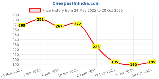 flipkart.com saba collection Women Flats Sandal saba collection Price History Graph from 24 May 2025 to 20 Oct 2025