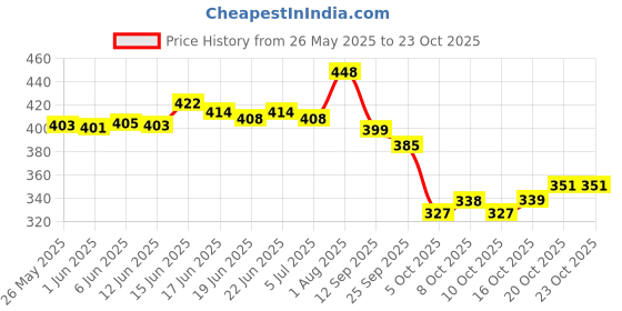 flipkart.com zapatoz Women Flats Sandal zapatoz Price History Graph from 26 May 2025 to 22 Oct 2025