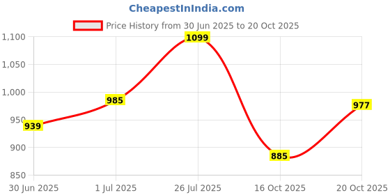 flipkart.com metro Women Flats Sandal metro Price History Graph from 30 Jun 2025 to 20 Oct 2025