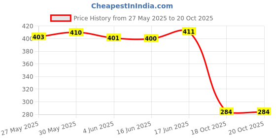 flipkart.com longwalk Women Flats Sandal longwalk Price History Graph from 27 May 2025 to 20 Oct 2025