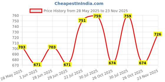 flipkart.com bata Women Flats Sandal bata Price History Graph from 28 May 2025 to 23 Nov 2025