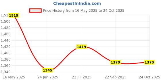 flipkart.com mochi Women Flats Sandal mochi Price History Graph from 16 May 2025 to 23 Oct 2025
