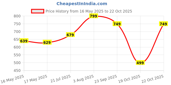 flipkart.com bata Women Flats Sandal bata Price History Graph from 16 May 2025 to 22 Oct 2025