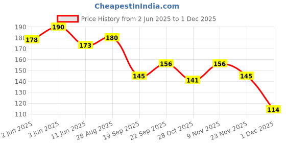 flipkart.com zoyi Women Flats Sandal zoyi Price History Graph from 2 Jun 2025 to 1 Dec 2025