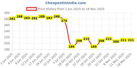 flipkart.com bambam Women Flats Sandal bambam Price History Graph from 1 Jun 2025 to 17 Nov 2025