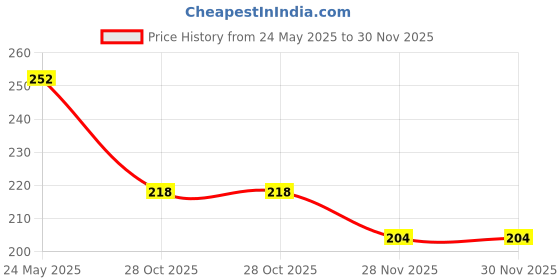flipkart.com amazing traders Women Flats Sandal amazing traders Price History Graph from 24 May 2025 to 30 Nov 2025