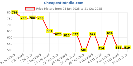 flipkart.com el paso Women Flats Sandal el paso Price History Graph from 23 Jun 2025 to 20 Oct 2025