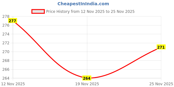 flipkart.com amazing traders Women Flats Sandal amazing traders Price History Graph from 12 Nov 2025 to 25 Nov 2025