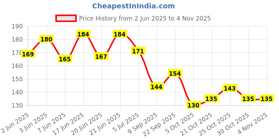 flipkart.com zoyi Women Flats Sandal zoyi Price History Graph from 2 Jun 2025 to 3 Nov 2025