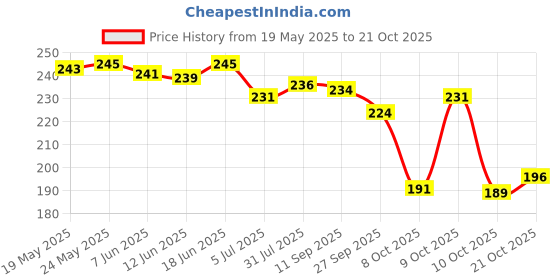 flipkart.com deals4you Women Flats Sandal deals4you Price History Graph from 19 May 2025 to 21 Oct 2025