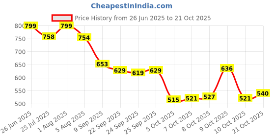 flipkart.com el paso Women Flats Sandal el paso Price History Graph from 26 Jun 2025 to 21 Oct 2025