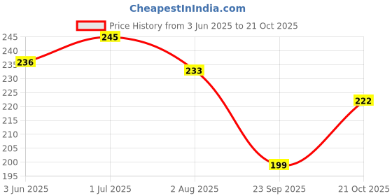flipkart.com kenix world Women Flats Sandal kenix world Price History Graph from 3 Jun 2025 to 21 Oct 2025