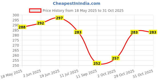 flipkart.com heighten Women Flats Sandal heighten Price History Graph from 18 May 2025 to 30 Oct 2025