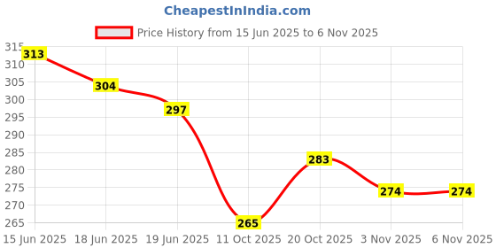 flipkart.com heighten Women Flats Sandal heighten Price History Graph from 15 Jun 2025 to 3 Nov 2025