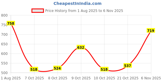 flipkart.com el paso Women Flats Sandal el paso Price History Graph from 1 Aug 2025 to 6 Nov 2025