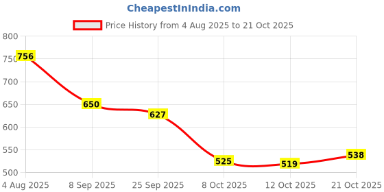 flipkart.com el paso Women Flats Sandal el paso Price History Graph from 4 Aug 2025 to 21 Oct 2025