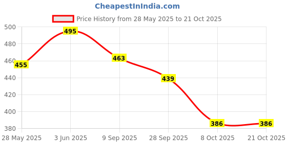 flipkart.com jm looks Women Flats Sandal jm looks Price History Graph from 28 May 2025 to 21 Oct 2025