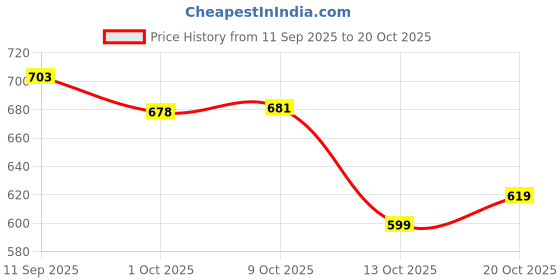 flipkart.com trase Women Flats Sandal trase Price History Graph from 11 Sep 2025 to 20 Oct 2025