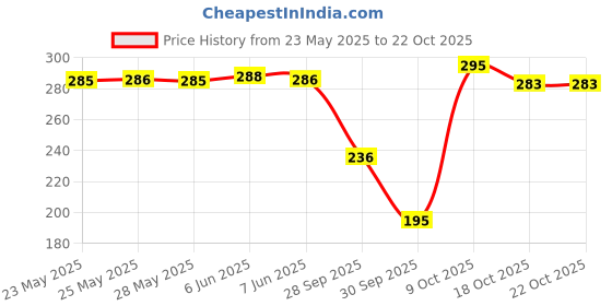 flipkart.com heighten Women Flats Sandal heighten Price History Graph from 23 May 2025 to 22 Oct 2025