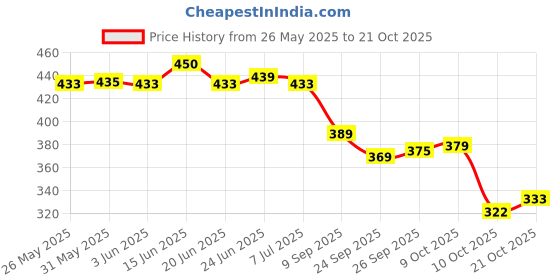 flipkart.com jumplite Women Flats Sandal jumplite Price History Graph from 26 May 2025 to 21 Oct 2025