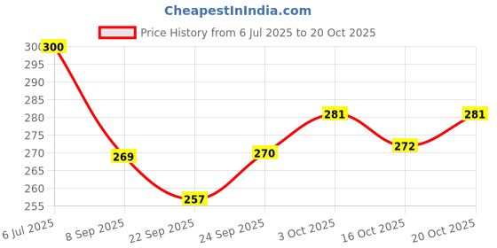 flipkart.com kenila Women Flats Sandal kenila Price History Graph from 6 Jul 2025 to 20 Oct 2025