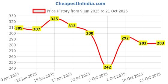 flipkart.com blinder Women Flats Sandal blinder Price History Graph from 9 Jun 2025 to 21 Oct 2025