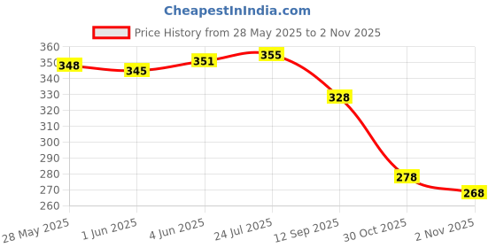 flipkart.com shoestail Women Flats Sandal shoestail Price History Graph from 28 May 2025 to 2 Nov 2025