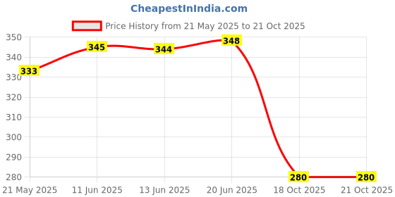 flipkart.com bersache Women Flats Sandal bersache Price History Graph from 21 May 2025 to 21 Oct 2025