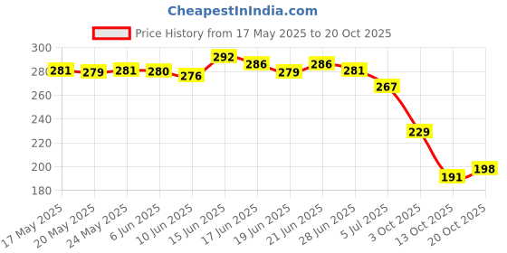 flipkart.com nidima Women Flats Sandal nidima Price History Graph from 17 May 2025 to 20 Oct 2025