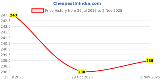 flipkart.com paduki Women Flats Sandal paduki Price History Graph from 26 Jul 2025 to 2 Nov 2025