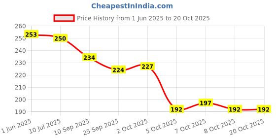 flipkart.com shoestail Women Flats Sandal shoestail Price History Graph from 1 Jun 2025 to 20 Oct 2025