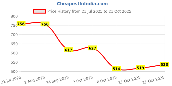 flipkart.com el paso Women Flats Sandal el paso Price History Graph from 21 Jul 2025 to 21 Oct 2025