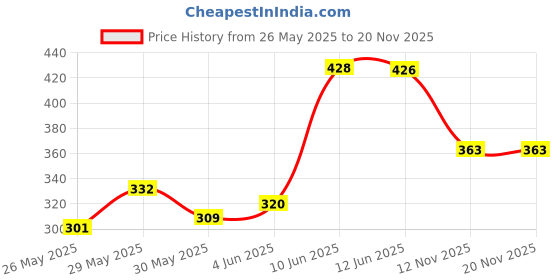 flipkart.com aerowalk Women Flats Sandal aerowalk Price History Graph from 26 May 2025 to 19 Nov 2025